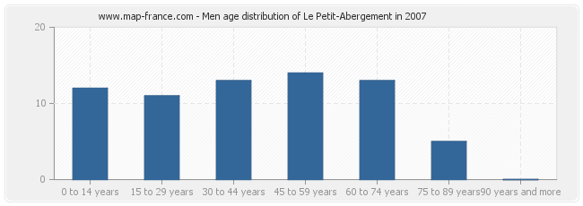 Men age distribution of Le Petit-Abergement in 2007